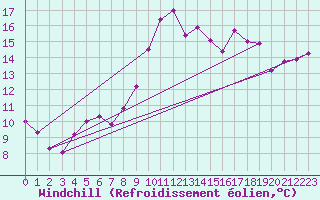 Courbe du refroidissement olien pour Saint-Quentin (02)