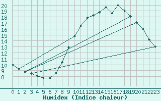 Courbe de l'humidex pour Rouen (76)