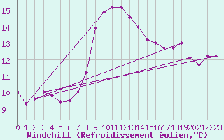 Courbe du refroidissement olien pour Cap Pertusato (2A)