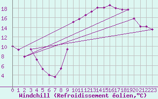 Courbe du refroidissement olien pour Laqueuille (63)