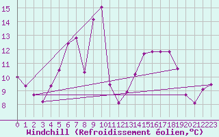 Courbe du refroidissement olien pour Col Des Mosses