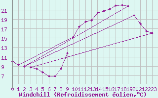 Courbe du refroidissement olien pour Herbault (41)