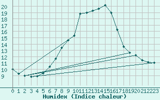 Courbe de l'humidex pour Ullensvang Forsoks.