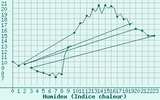 Courbe de l'humidex pour Badajoz / Talavera La Real