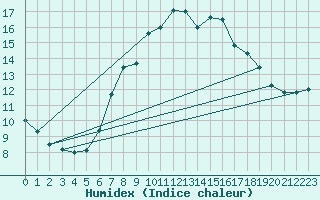 Courbe de l'humidex pour Retz