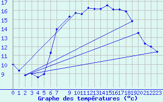 Courbe de tempratures pour Rhyl