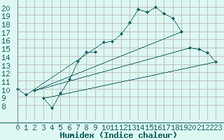 Courbe de l'humidex pour Ble - Binningen (Sw)