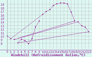 Courbe du refroidissement olien pour Obertauern