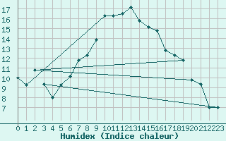 Courbe de l'humidex pour Decimomannu