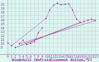 Courbe du refroidissement olien pour Melle (Be)