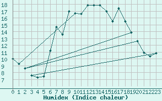 Courbe de l'humidex pour Dunkeswell Aerodrome