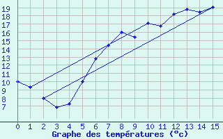 Courbe de tempratures pour Lenzen/Elbe