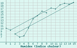 Courbe de l'humidex pour Lenzen/Elbe