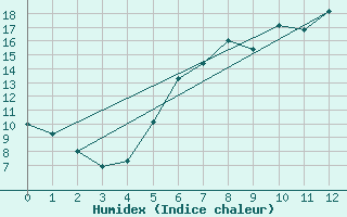 Courbe de l'humidex pour Lenzen/Elbe