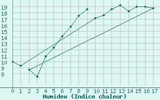 Courbe de l'humidex pour Blankenrath