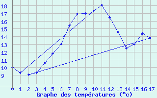 Courbe de tempratures pour Fishbach