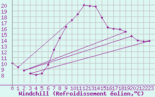 Courbe du refroidissement olien pour Marnitz