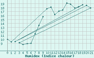 Courbe de l'humidex pour Steenvoorde (59)