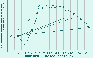 Courbe de l'humidex pour Bournemouth (UK)