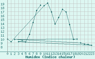 Courbe de l'humidex pour Odorheiu