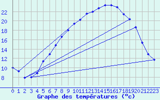 Courbe de tempratures pour Ulm-Mhringen