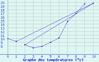 Courbe de tempratures pour Zwiesel