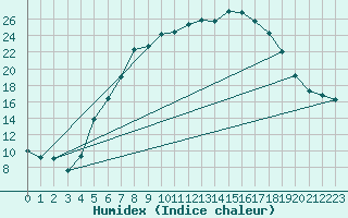Courbe de l'humidex pour Murska Sobota