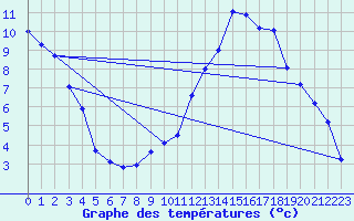 Courbe de tempratures pour Manlleu (Esp)