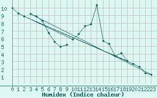 Courbe de l'humidex pour Rennes (35)