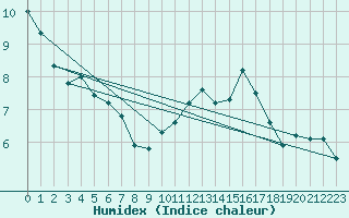 Courbe de l'humidex pour Nris-les-Bains (03)