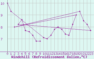 Courbe du refroidissement olien pour la bouée 62001