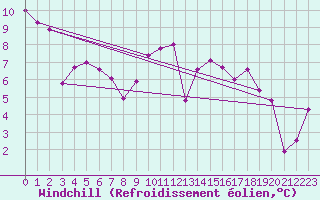 Courbe du refroidissement olien pour Vichy (03)