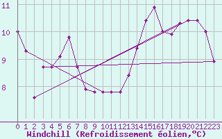 Courbe du refroidissement olien pour le bateau MERFR01