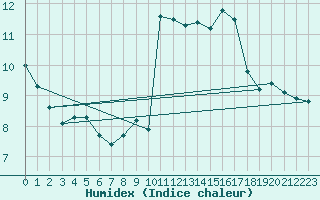 Courbe de l'humidex pour Malbosc (07)