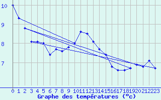 Courbe de tempratures pour Montlimar (26)