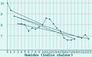 Courbe de l'humidex pour Montlimar (26)