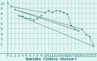 Courbe de l'humidex pour Wilhelminadorp Aws