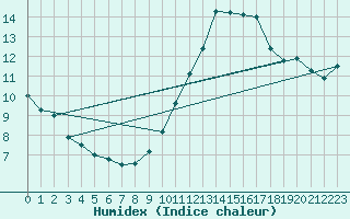 Courbe de l'humidex pour Lisbonne (Po)