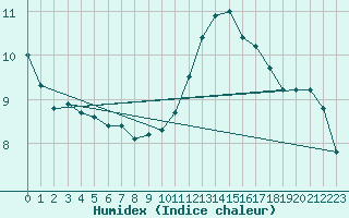 Courbe de l'humidex pour Ste (34)