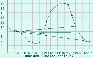 Courbe de l'humidex pour Ontinyent (Esp)