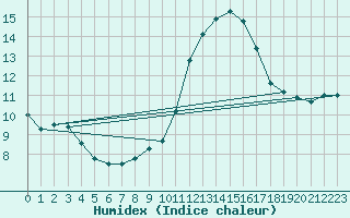 Courbe de l'humidex pour Dax (40)