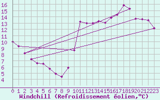 Courbe du refroidissement olien pour Biscarrosse (40)
