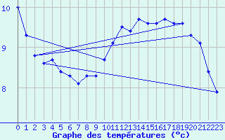 Courbe de tempratures pour Marseille - Saint-Loup (13)