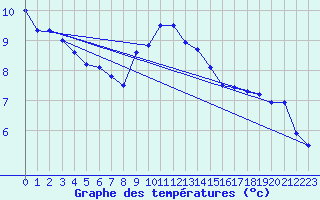 Courbe de tempratures pour Chaumont (Sw)