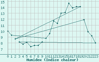 Courbe de l'humidex pour Montferrat (38)