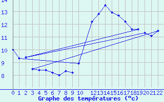 Courbe de tempratures pour Braganca