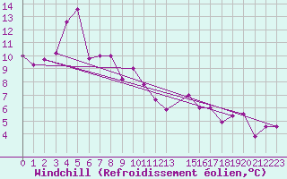 Courbe du refroidissement olien pour Hekkingen Fyr