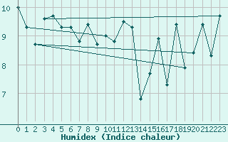 Courbe de l'humidex pour Brignogan (29)