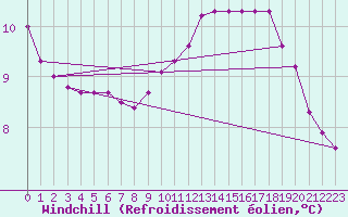 Courbe du refroidissement olien pour Wakefield (UK)