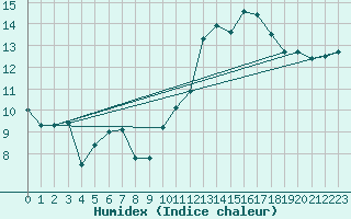 Courbe de l'humidex pour Biscarrosse (40)